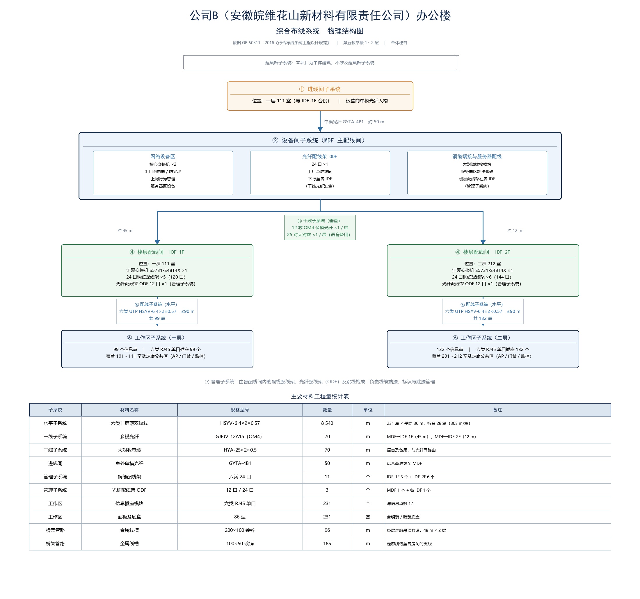 布线物理结构图，显示二层MDF、楼层IDF和主干关系