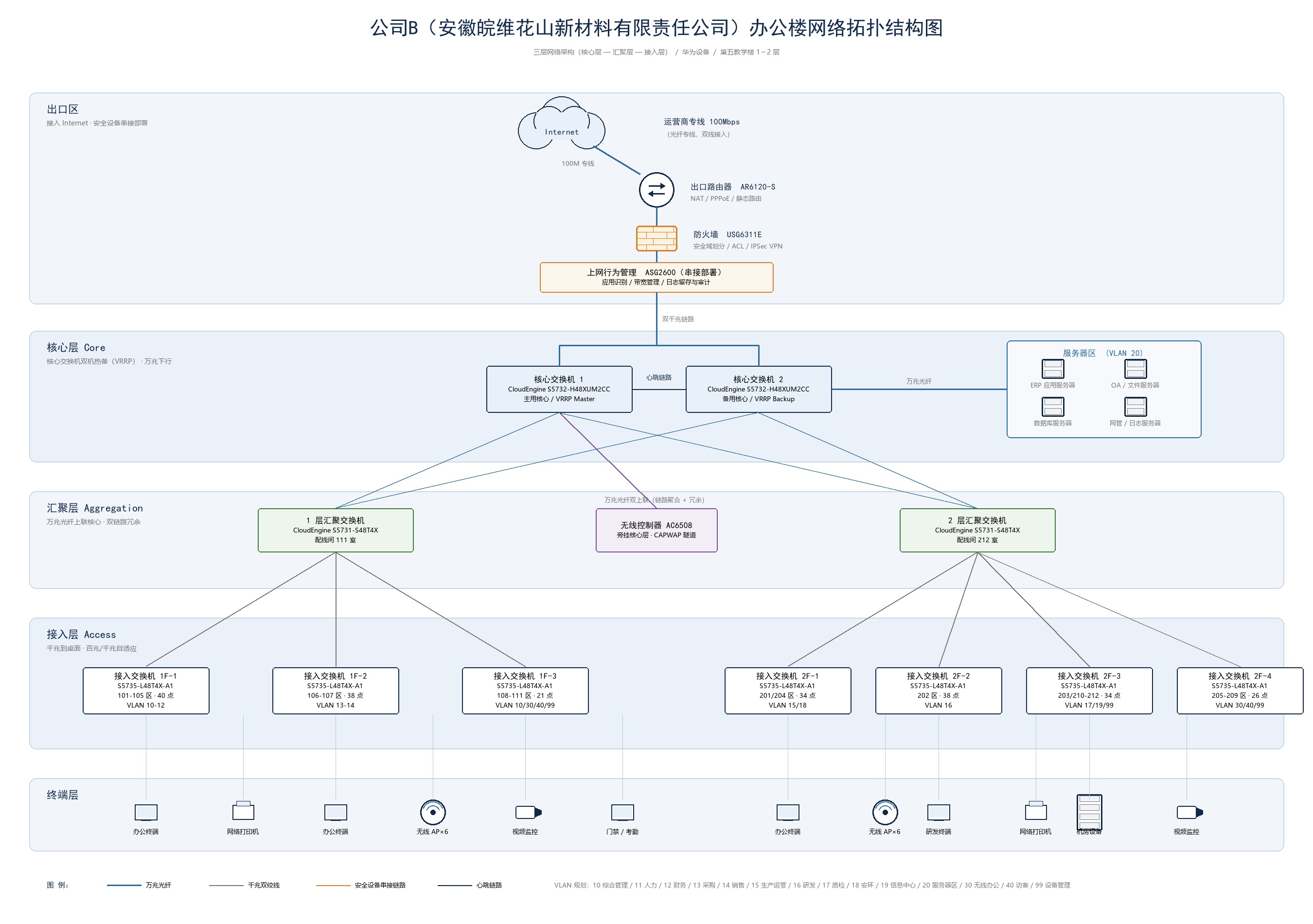 公司B完整建设规划拓扑图，包含规划设备和楼层网络